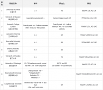 英国艺术与设计前10名雅思分数要求