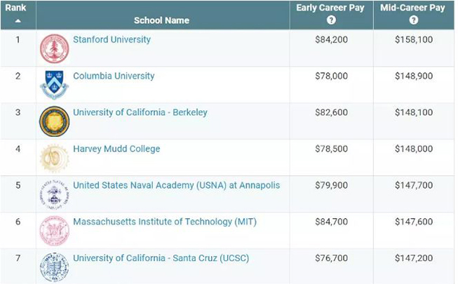 <b>2018美国大学各专业薪资排行</b>
