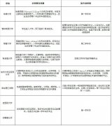 申请美国本科如何选择学校和专业