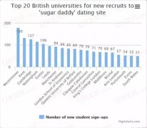 <b>英美大学学费高：学生负债重约会偿 留学生成摇</b>